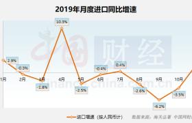 11月进口增速“转正”预示内需企稳 贸易结构持续向好