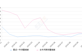 2019年10月份哈弗H5销量360台, 同比增长0.84%