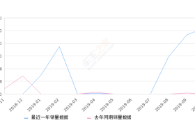 2019年10月份标致508销量523台, 环比增长11.99%