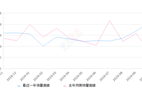 2019年10月份帕萨特销量20716台, 同比增长168.24%