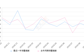 2019年9月份楼兰销量1673台, 同比下降33.74%