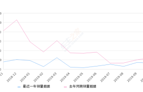 2019年10月份标致308销量1286台, 同比下降47.01%