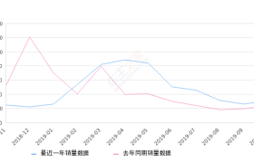 2019年10月份众泰T300销量3095台, 同比增长31.14%