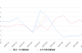 2019年9月份五菱荣光销量3923台, 同比下降34.8%