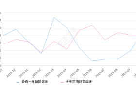 2019年10月份五菱荣光销量6532台, 同比增长7.61%