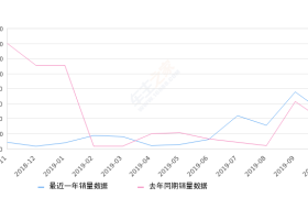 2019年10月份标致3008销量481台, 同比增长32.87%