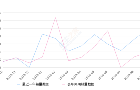 2019年9月份长安之星销量485台, 同比增长151.3%