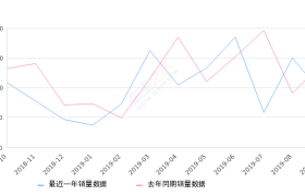 2019年9月份东风小康C37销量930台, 同比下降33.09%