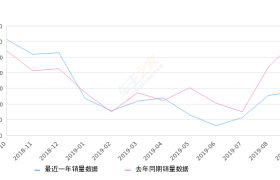 2019年9月份哈弗H7销量1390台, 同比下降54.1%