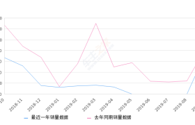 2019年9月份哈弗H1销量740台, 同比下降11.38%