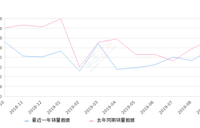 2019年9月份马自达3 昂克赛拉销量9563台, 同比下降17.66%