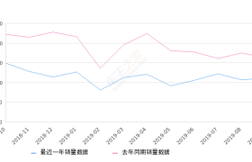 2019年9月份昂科威销量11111台, 同比下降31.73%