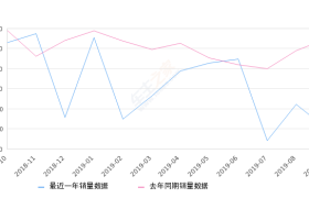 2019年9月份凯迪拉克ATS-L销量1070台, 同比下降80.46%