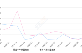 2019年9月份北汽昌河M50销量659台, 同比增长15.82%