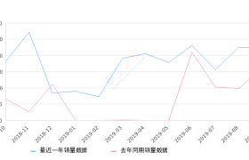 2019年9月份英菲尼迪QX50销量2235台, 同比增长40.48%