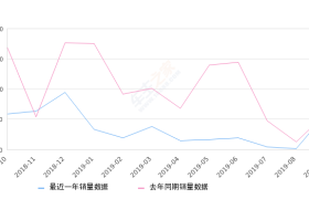 2019年9月份桑塔纳·浩纳销量576台, 同比增长0.17%