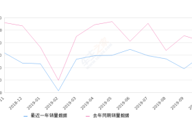 2019年10月份探界者销量4969台, 同比下降18.54%