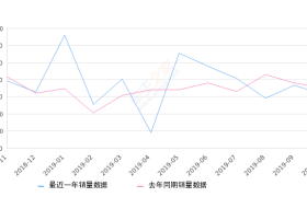 2019年10月份YARiS L 致享销量3142台, 同比下降10.02%