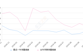 2019年10月份标致5008销量851台, 同比下降29.61%