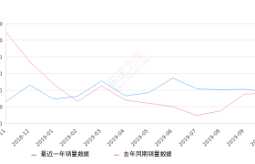 2019年10月份劲客销量3802台, 同比增长4.48%