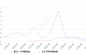 2019年10月份逸动新能源销量917台, 同比增长242.16%