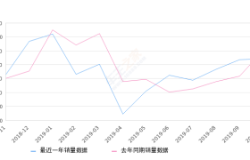 2019年10月份风光S560销量5420台, 同比下降10%