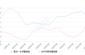 2019年10月份焕驰销量5884台, 同比增长6.81%