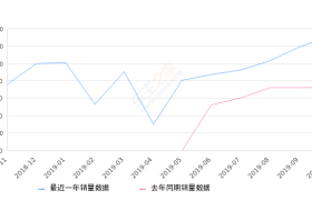 2019年10月份瑞虎8销量13152台, 同比增长80.16%