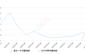 2019年10月份哈弗F5销量2470台, 同比下降60.57%