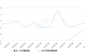 2019年10月份WEY VV6销量5275台, 同比增长31.32%