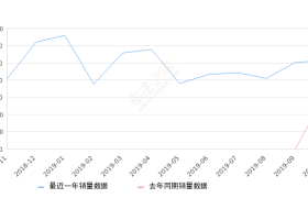 2019年10月份艾瑞泽GX销量5165台, 同比增长71.59%