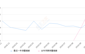 2019年10月份沃兰多销量2956台, 同比下降36.69%