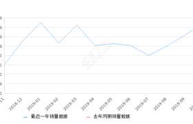 2019年10月份哈弗F7销量15017台, 环比增长22.05%