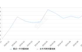 2019年10月份奔驰A级销量6512台, 环比增长22.66%