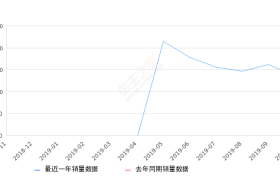 2019年10月份科鲁泽销量13615台, 环比下降15.87%