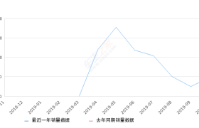 2019年10月份雷凌双擎E+销量478台, 环比增长91.2%