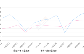 2019年10月份君威销量14145台, 同比增长38.24%