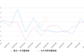 2019年10月份朗逸销量40322台, 同比下降8.3%