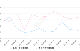 2019年10月份途安销量971台, 同比下降70.23%