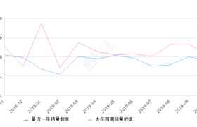 2019年10月份高尔夫销量9063台, 同比下降14.75%