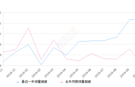 2019年10月份宝来销量36799台, 同比增长132.77%