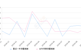 2019年10月份菱智销量5455台, 同比增长11.28%