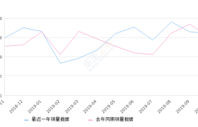 2019年10月份逍客销量16014台, 同比增长5.61%