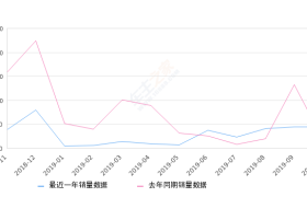 2019年10月份途胜销量4466台, 同比增长164.73%