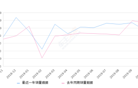 2019年10月份威霆销量935台, 同比下降17.69%