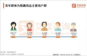 暴涨148%，疫情下的司沃康SVAKOM为何越战越勇