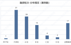 投资回暖？本周投融事件九十多起，融资总金额超200亿元