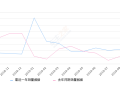 2019年9月份LANNIA 蓝鸟销量4703台, 同比增长37.39%