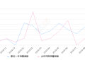 2019年9月份长安之星销量485台, 同比增长151.3%