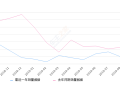 2019年9月份福睿斯销量7331台, 同比下降47.84%